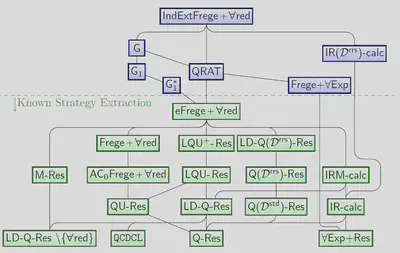QBF proof systems arranged via p-simulation