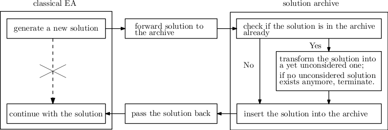 Solution Archive Architecture